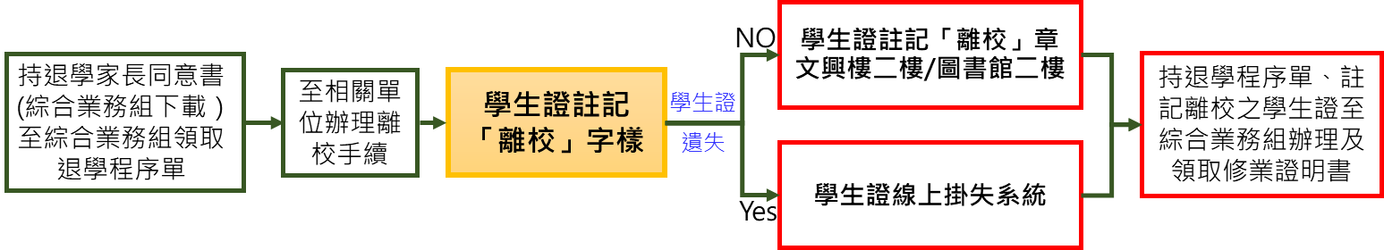 退學生離校手續作業流程