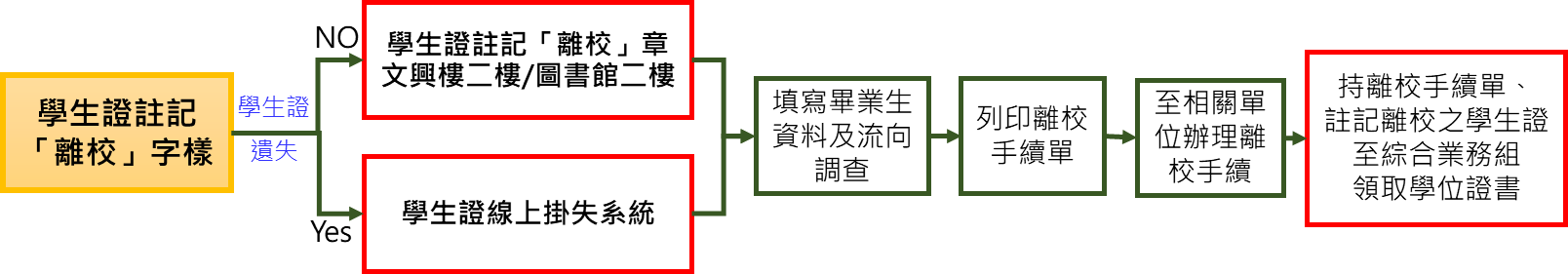 一、	畢業生離校手續作業流程