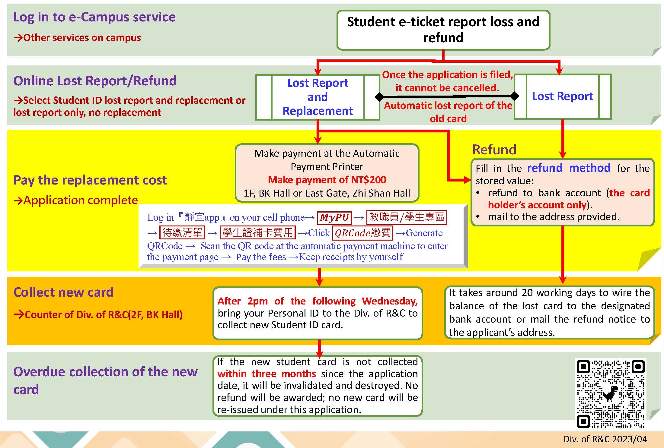 Application Flowchart for Student ID Card Lost Report, Replacement, and Refund